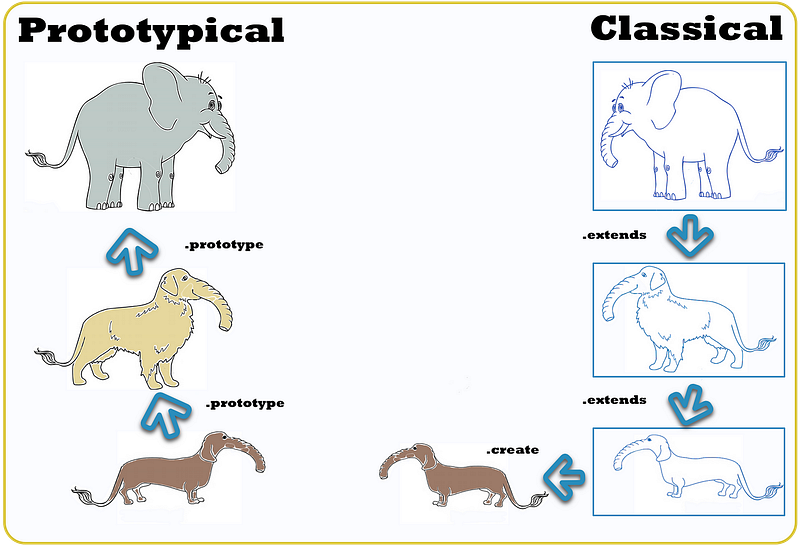 Javascript doesn’t really have classes!