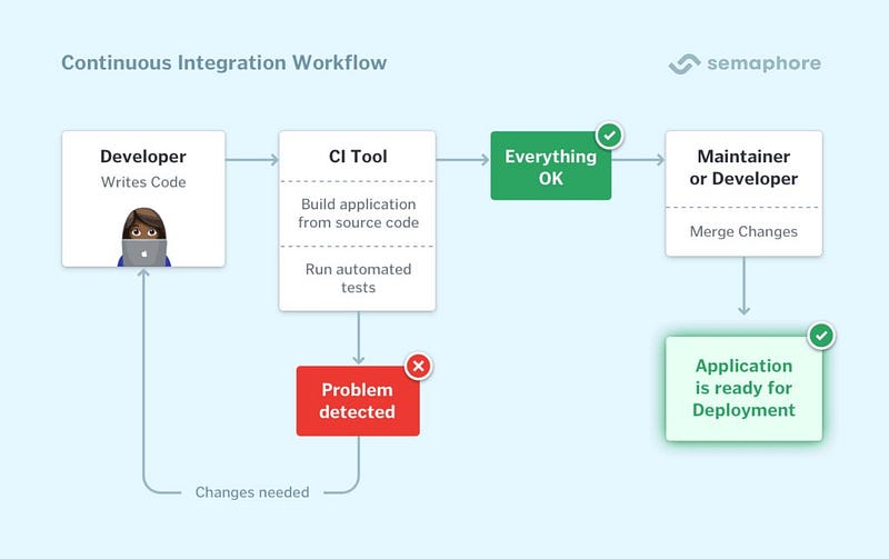 The Continuous Integration Flow: A Step-by-Step Guide
