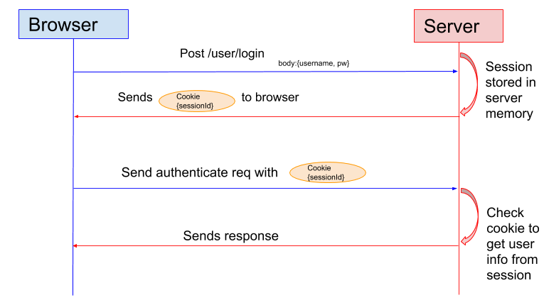TIL — Understanding cookie based authentication