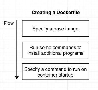 Creating your first Dockerfile