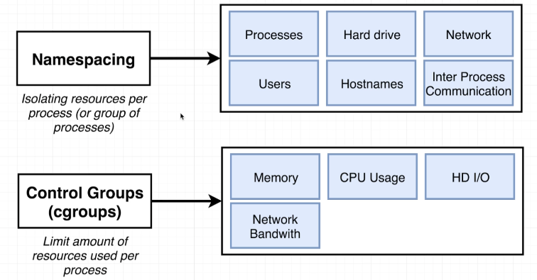 Namespacing in Linux: The Foundation of Docker Containerization