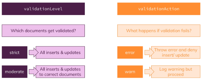 MongoDB schema validation levels and actions explained