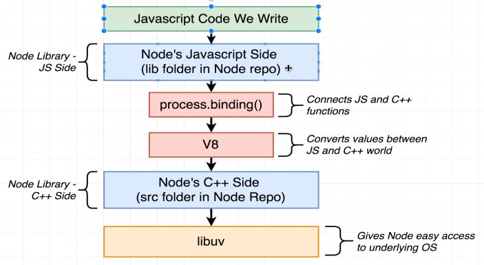 How Node.js Works Under the Hood: A Deep Dive