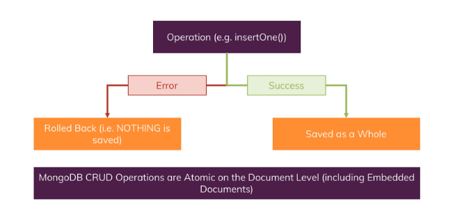 What is “Atomicity” in MongoDB