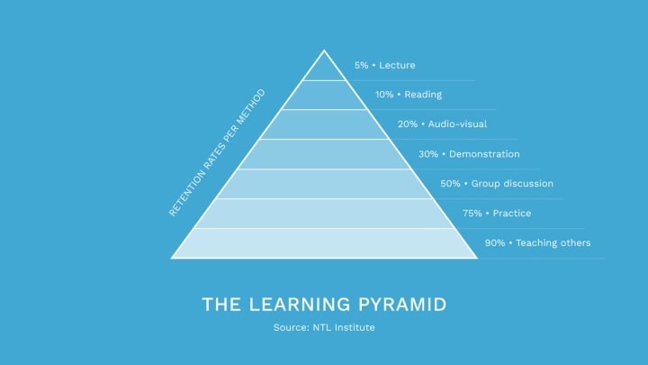 The Best Way to Learn Anything