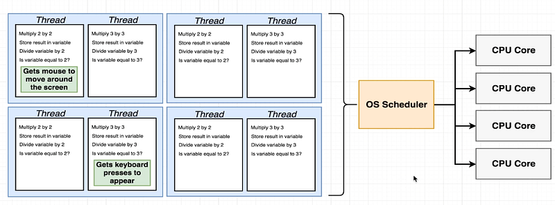 Understanding Processes, Threads, and Scheduling in Node.js
