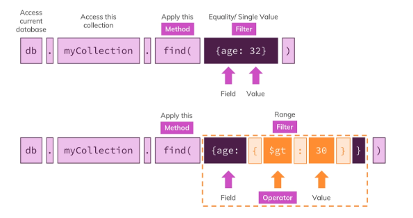 MongoDB methods, filters and operators explained