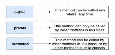 Understanding Class Modifiers in TypeScript: Public, Private, and Protected